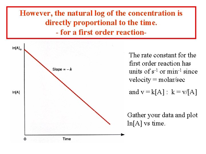 However, the natural log of the concentration is directly proportional to the time. -