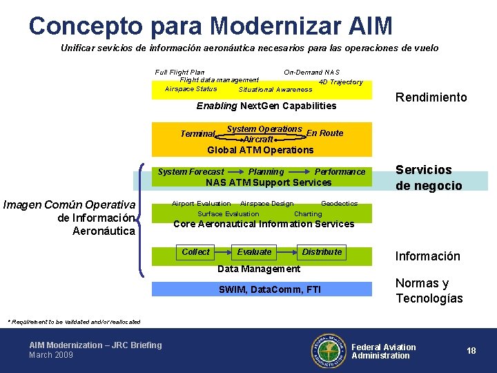 Concepto para Modernizar AIM Unificar sevicios de información aeronáutica necesarios para las operaciones de