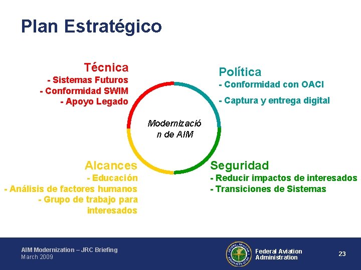 Plan Estratégico Técnica Política - Sistemas Futuros - Conformidad SWIM - Apoyo Legado -