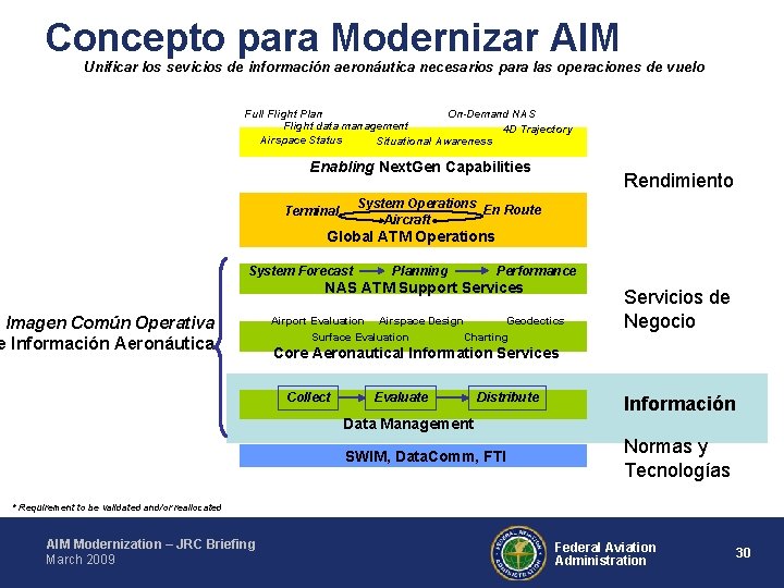 Concepto para Modernizar AIM Unificar los sevicios de información aeronáutica necesarios para las operaciones