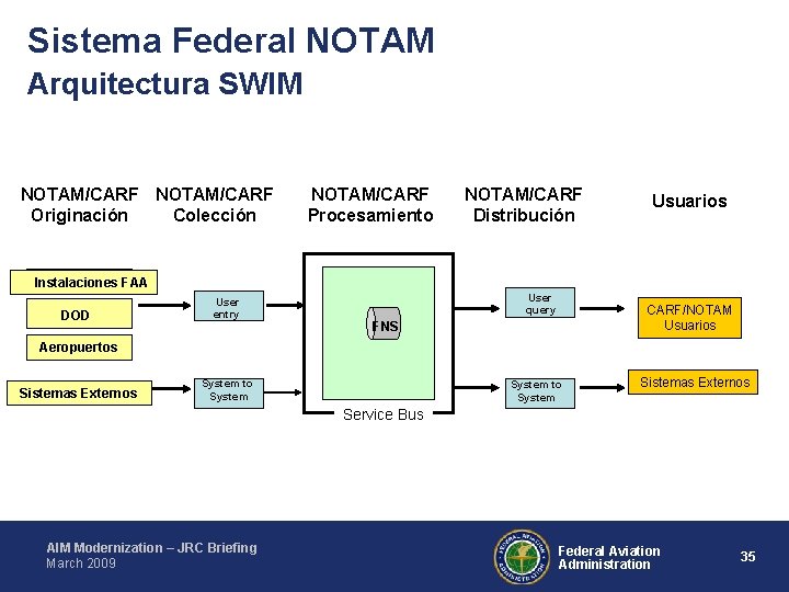 Sistema Federal NOTAM Arquitectura SWIM NOTAM/CARF Originación Colección NOTAM/CARF Procesamiento NOTAM/CARF Distribución Usuarios Instalaciones