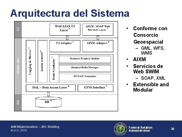 Arquitectura del Sistema • Conforme con Consorcio Geoespacial – GML, WFS, WMS • AIXM