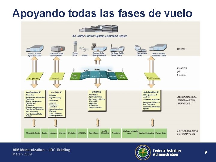 Apoyando todas las fases de vuelo AIM Modernization – JRC Briefing March 2009 Federal