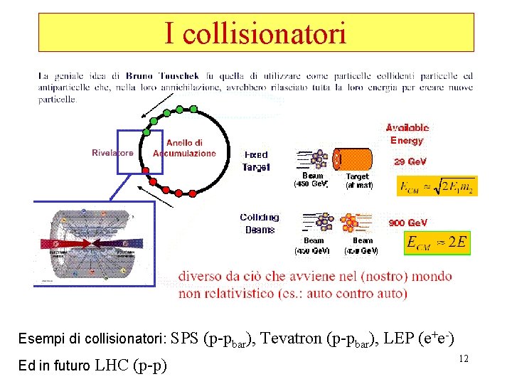 I collisionatori Esempi di collisionatori: Ed in futuro LHC (p-p) SPS (p-pbar), Tevatron (p-pbar),
