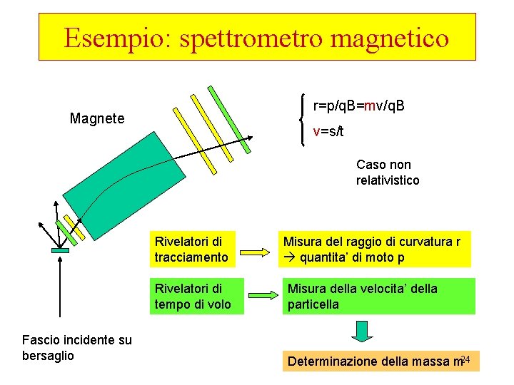 Esempio: spettrometro magnetico r=p/q. B=mv/q. B Magnete v=s/t Caso non relativistico Rivelatori di tracciamento