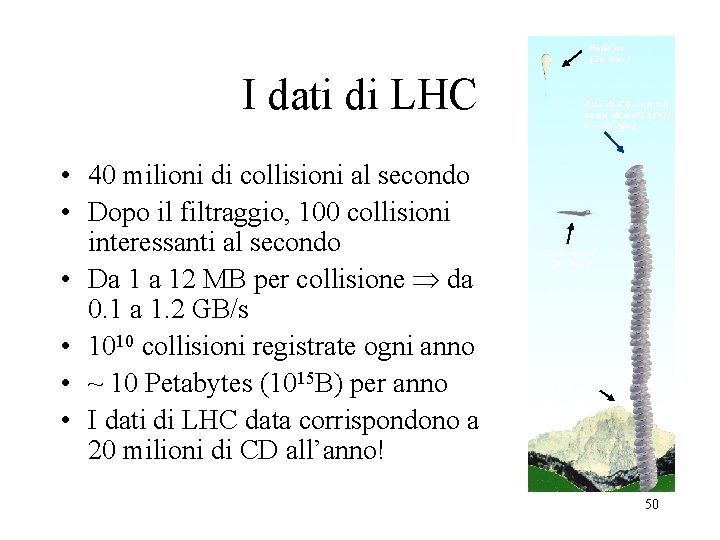 Pallone (30 Km) I dati di LHC • 40 milioni di collisioni al secondo
