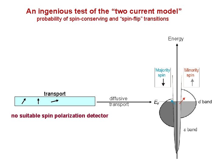 An ingenious test of the “two current model” probability of spin-conserving and “spin-flip” transitions