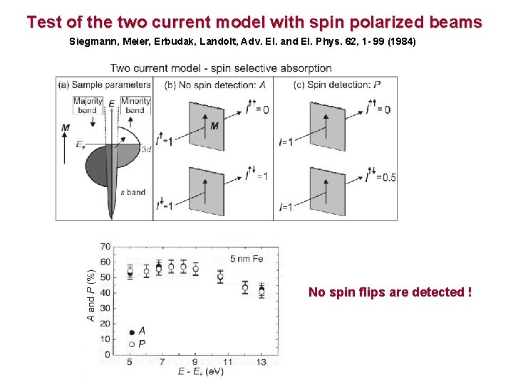 Test of the two current model with spin polarized beams Siegmann, Meier, Erbudak, Landolt,