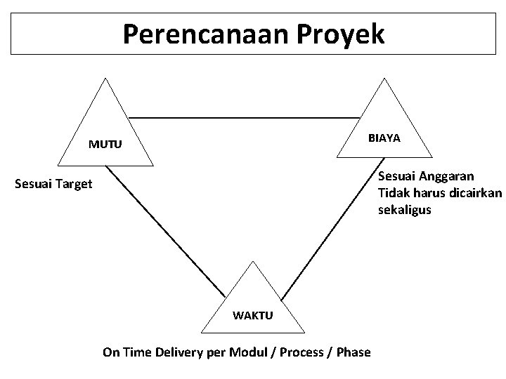 Perencanaan Proyek BIAYA MUTU Sesuai Anggaran Tidak harus dicairkan sekaligus Sesuai Target WAKTU On