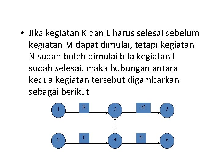  • Jika kegiatan K dan L harus selesai sebelum kegiatan M dapat dimulai,