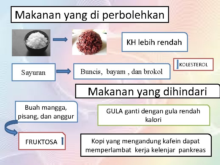 Makanan yang di perbolehkan KH lebih rendah Sayuran Buncis, bayam , dan brokol KOLESTEROL