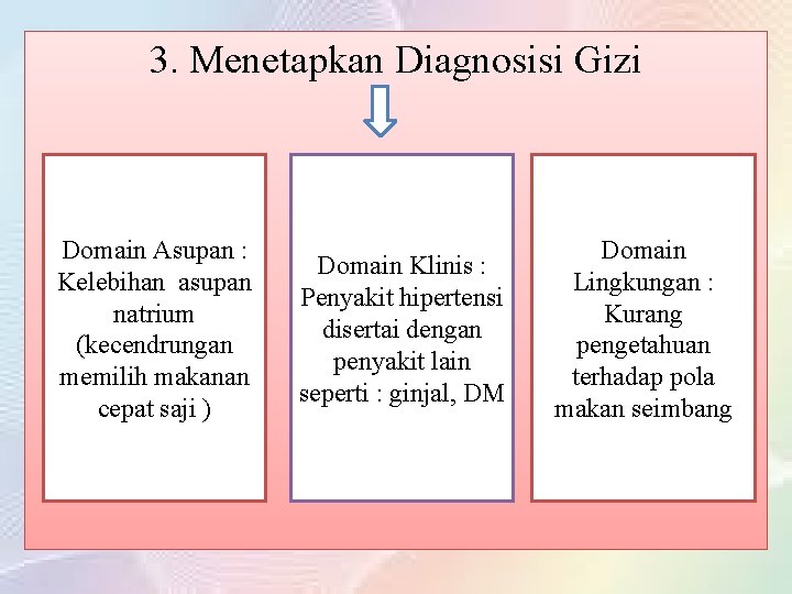 3. Menetapkan Diagnosisi Gizi Domain Asupan : Kelebihan asupan natrium (kecendrungan memilih makanan cepat