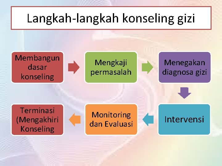 Langkah-langkah konseling gizi Membangun dasar konseling Mengkaji permasalah Menegakan diagnosa gizi Terminasi (Mengakhiri Konseling