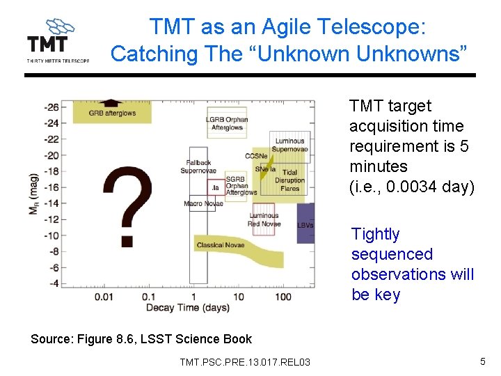 TMT as an Agile Telescope: Catching The “Unknowns” TMT target acquisition time requirement is