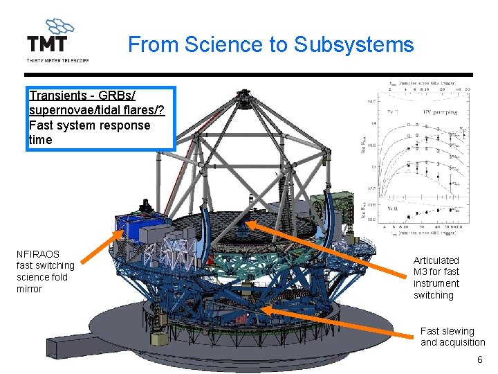 From Science to Subsystems Transients - GRBs/ supernovae/tidal flares/? Fast system response time NFIRAOS