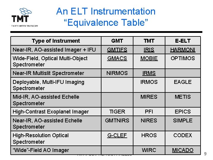 An ELT Instrumentation “Equivalence Table” Type of Instrument GMT TMT E-ELT Near-IR, AO-assisted Imager