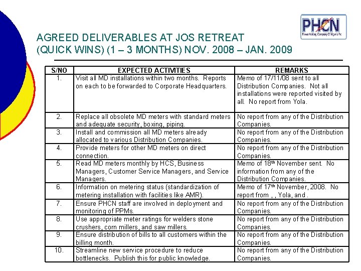 AGREED DELIVERABLES AT JOS RETREAT (QUICK WINS) (1 – 3 MONTHS) NOV. 2008 –