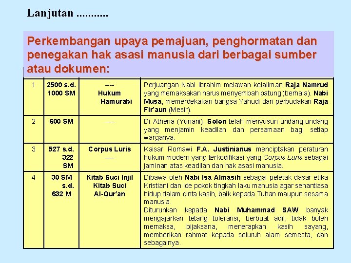 Lanjutan. . . Perkembangan upaya pemajuan, penghormatan dan penegakan hak asasi manusia dari berbagai