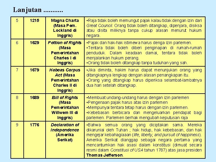 Lanjutan. . . 5 1215 Magna Charta (Masa Pem. Lockland di Inggris) • Raja