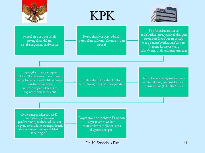 KPK Masalah korupsi telah mengakar dalam ketatanegaraan Indonesia Persoalan korupsi adalah persoalan hukum, ekonomi