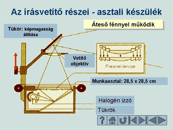 Az írásvetítő részei - asztali készülék Áteső fénnyel működik Tükör: képmagasság állítása Vetítő objektív Az írásvetítő részei - asztali készülék Áteső fénnyel működik Tükör: képmagasság állítása Vetítő objektív