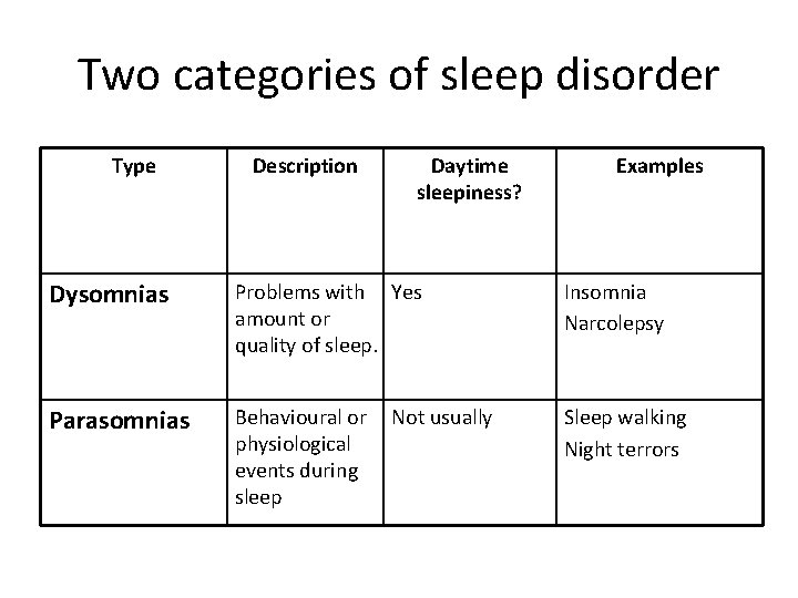 Two categories of sleep disorder Type Description Daytime sleepiness? Examples Dysomnias Problems with Yes