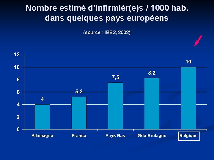 Nombre estimé d’infirmièr(e)s / 1000 hab. dans quelques pays européens (source : IBES, 2002)