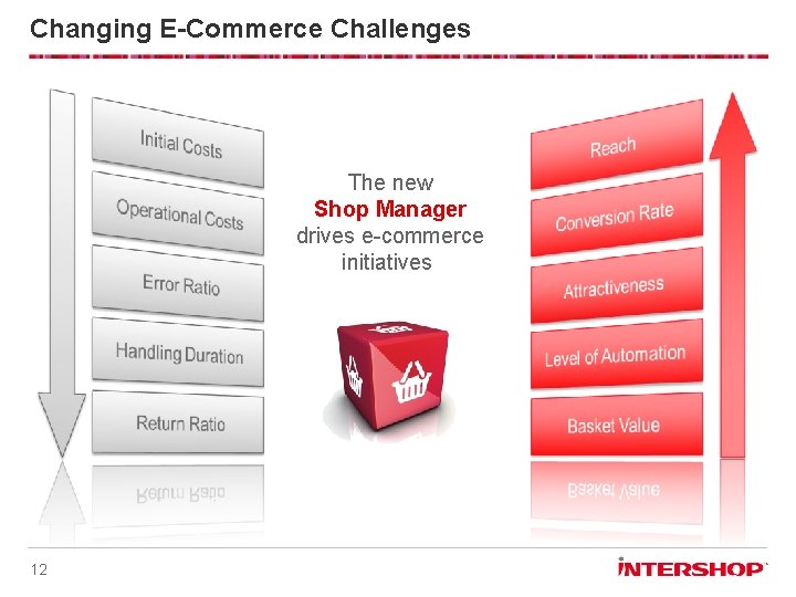 Changing E-Commerce Challenges The new Shop Manager drives e-commerce initiatives 12 