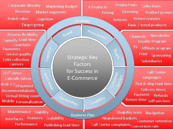 Product mix Collections # Products Licensing Product groups Pricing Returns Return reasons Strategy Corporate