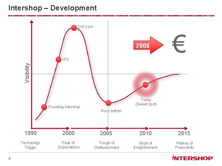 Intershop – Development Dot Com 2008 Visibility IPO € Founding Intershop 4 Today (Sweet