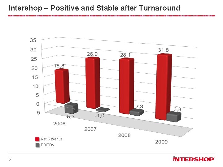 Intershop – Positive and Stable after Turnaround Net Revenue EBITDA 5 