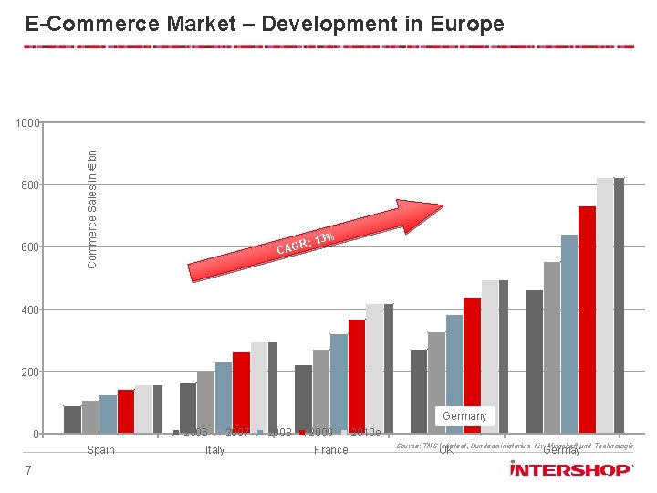 E-Commerce Market – Development in Europe 800 600 Commerce Sales in € bn 1000