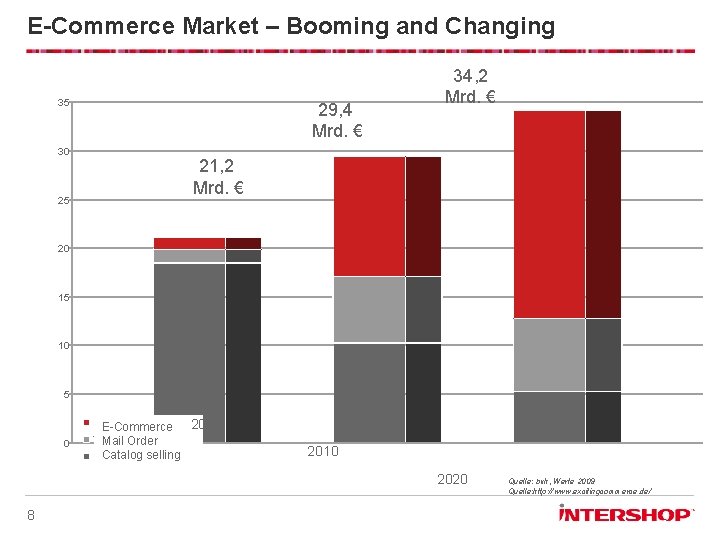 E-Commerce Market – Booming and Changing 35 29, 4 Mrd. € 30 34, 2