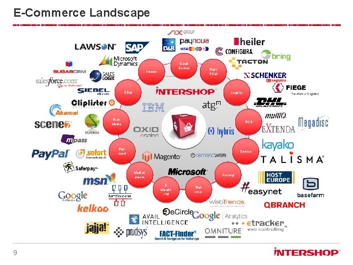 E-Commerce Landscape Credit Control PIM / PDM Finance CRM Logistic Rich Media POS Payment