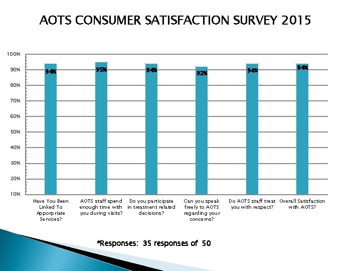 AOTS CONSUMER SATISFACTION SURVEY 2015 100% 94% 95% 94% 92% 94% 80% 70% 60%