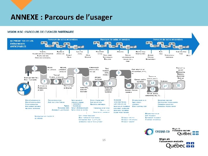 ANNEXE : Parcours de l’usager 15 