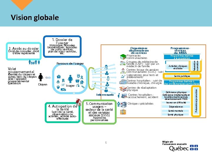 Vision globale 1. Dossier de l’usager Organismes dispensateurs de services Pharmacies communautaires Groupes de