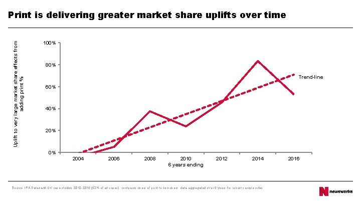 Uplift to very large market share effects from adding print % Print is delivering
