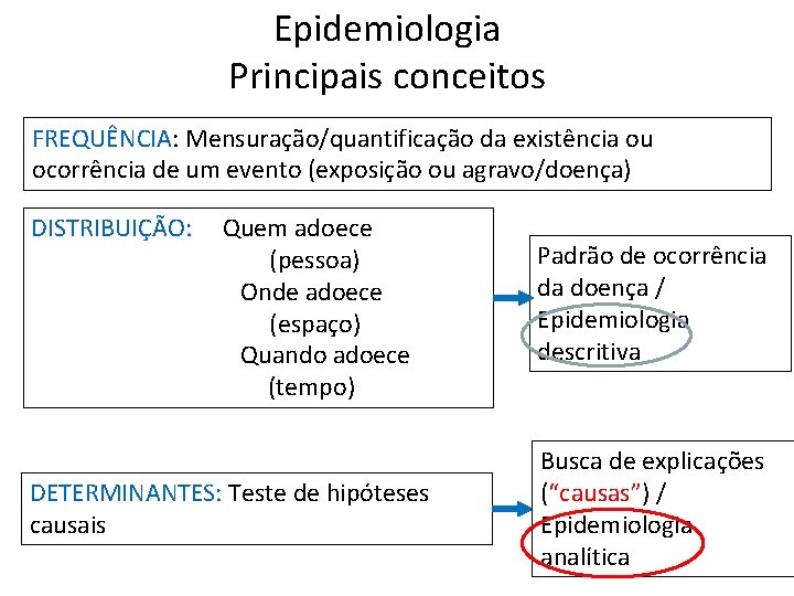 Epidemiologia Principais conceitos FREQUÊNCIA: Mensuração/quantificação da existência ou ocorrência de um evento (exposição ou