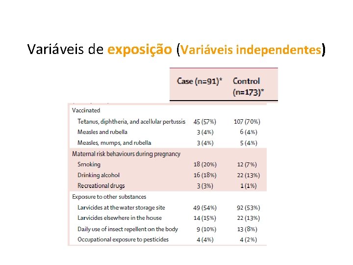 Variáveis de exposição (Variáveis independentes) 