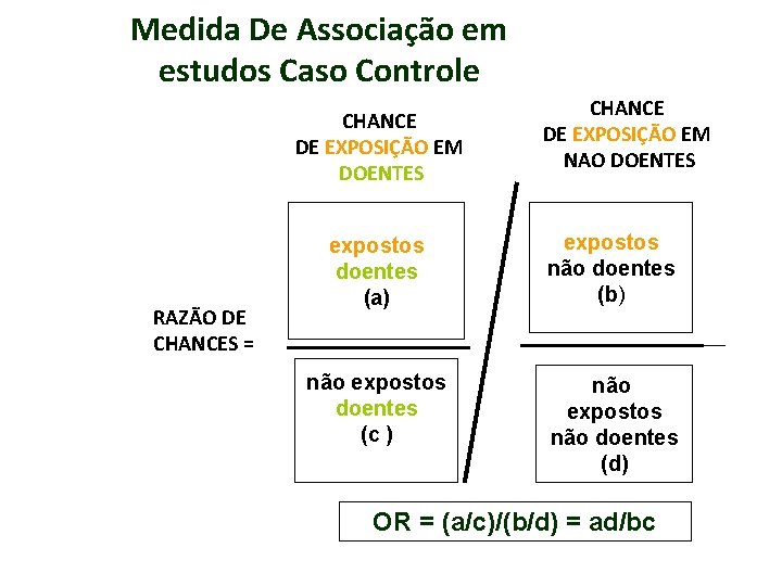 Medida De Associação em estudos Caso Controle CHANCE DE EXPOSIÇÃO EM DOENTES RAZÃO DE