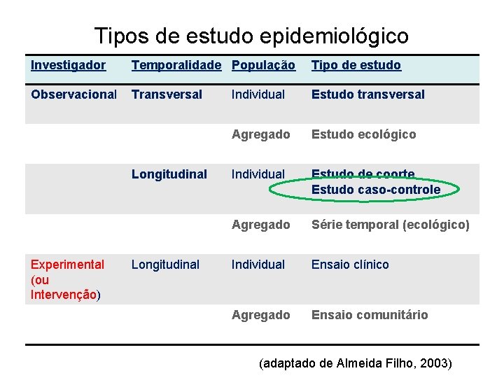 Tipos de estudo epidemiológico Investigador Temporalidade População Tipo de estudo Observacional Transversal Individual Estudo
