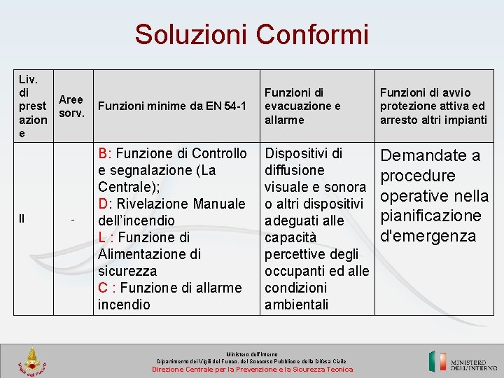 Soluzioni Conformi Liv. di Aree prest sorv. azion e II - Funzioni minime da