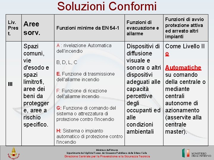 Soluzioni Conformi Liv. Pres t. Aree sorv. III Spazi comuni, vie d'esodo e spazi