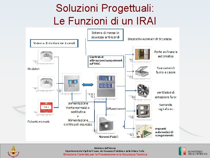 Soluzioni Progettuali: Le Funzioni di un IRAI Ministero dell’Interno Dipartimento dei Vigili del Fuoco,