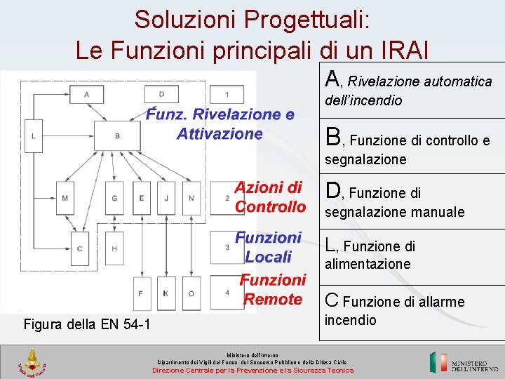 Soluzioni Progettuali: Le Funzioni principali di un IRAI A, Rivelazione automatica dell’incendio B, Funzione