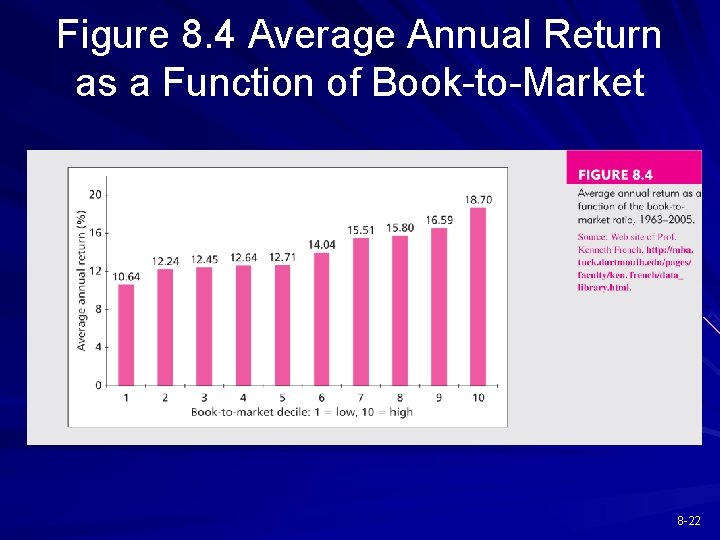 Figure 8. 4 Average Annual Return as a Function of Book-to-Market 8 -22 