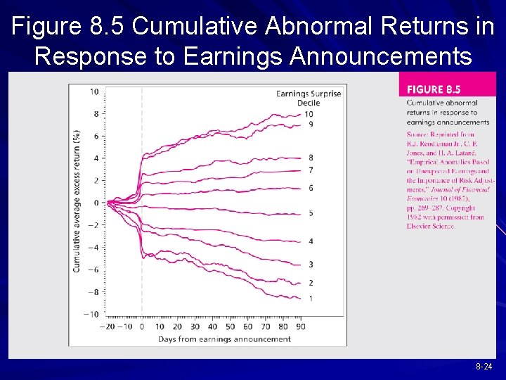 Figure 8. 5 Cumulative Abnormal Returns in Response to Earnings Announcements 8 -24 