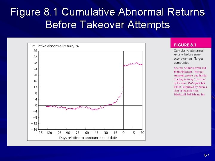 Figure 8. 1 Cumulative Abnormal Returns Before Takeover Attempts 8 -7 