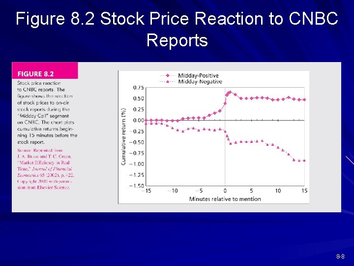 Figure 8. 2 Stock Price Reaction to CNBC Reports 8 -8 